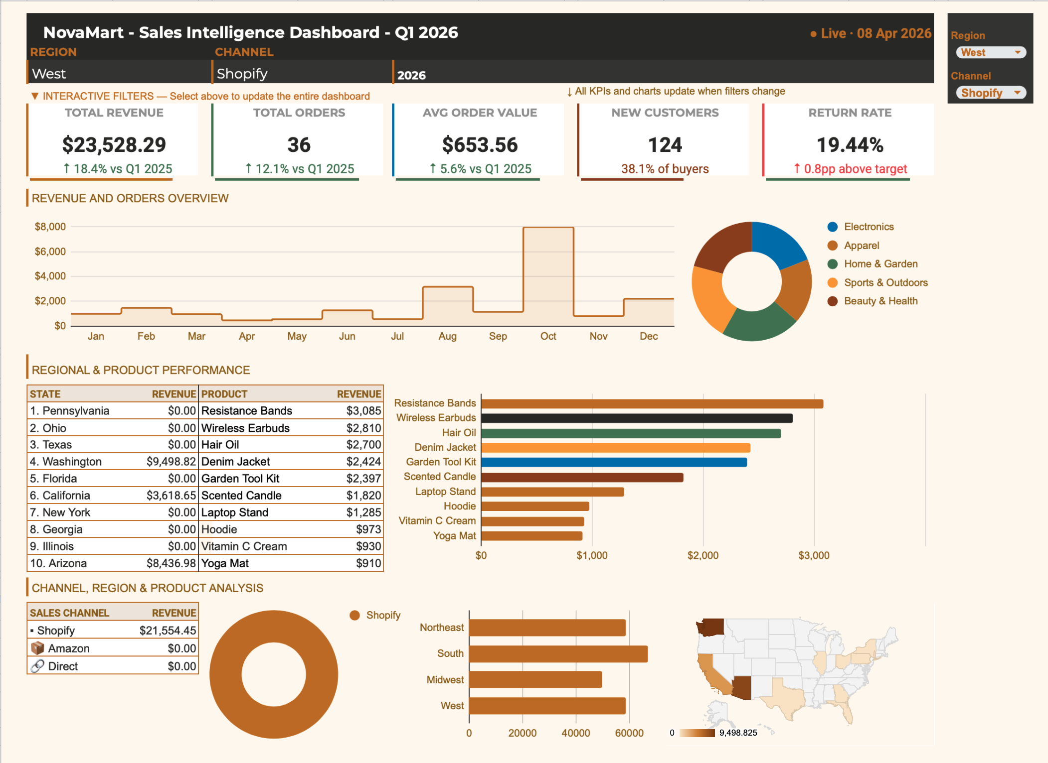NovaMart Dashboard
